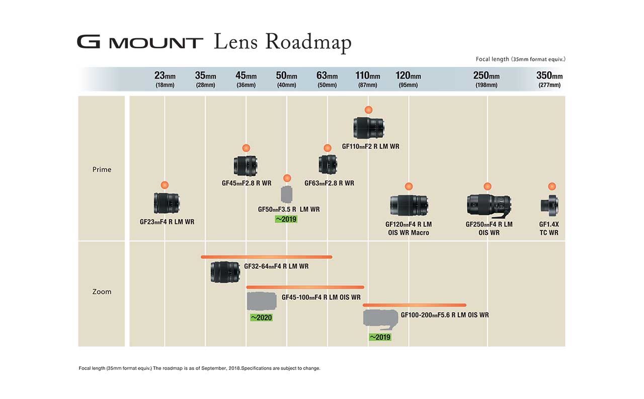 Fujifilm adds 3 new GF lenses to development roadmap