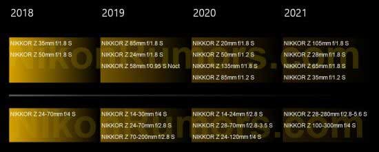 Nikon Z lens roadmap through 2021 leaks online
