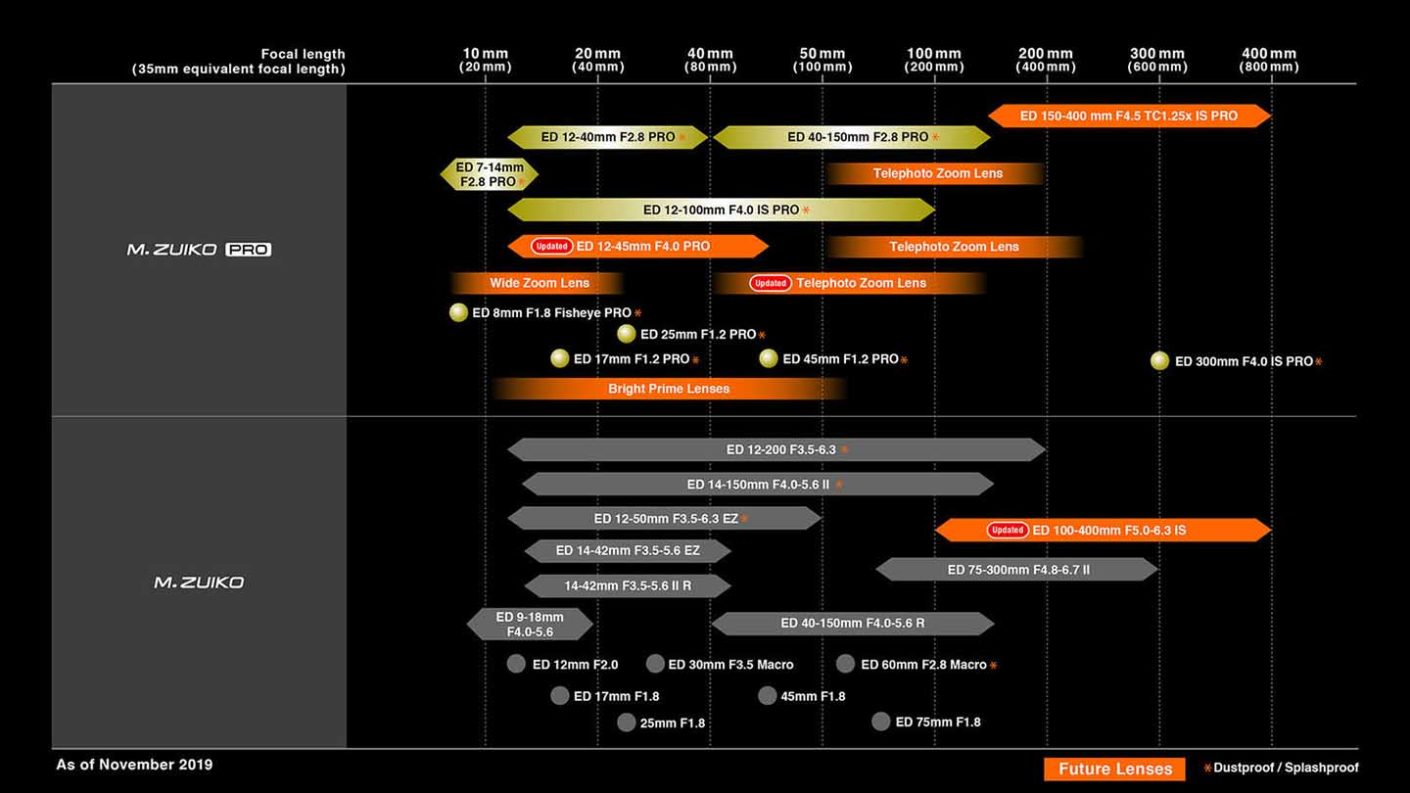 New Olympus lens roadmap includes 100-400mm, 12-45mm, telephoto zoom
